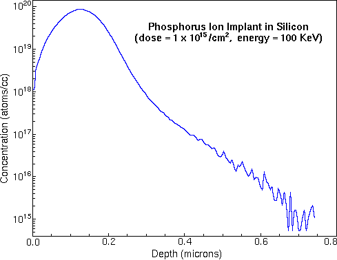 SIMS Theory - Depth Profiling