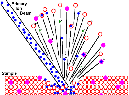 SIMS theory - Ion Beam Sputtering