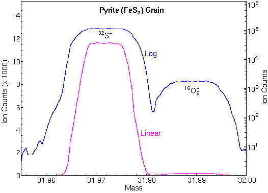 SIMS Theory Isotope Ratio Measurements