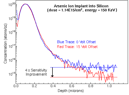 SIMS Theory Mass Interferences