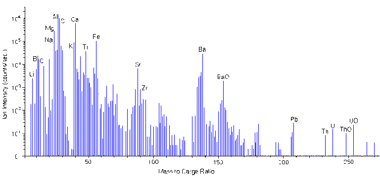 SIMS Theory - mass spectra