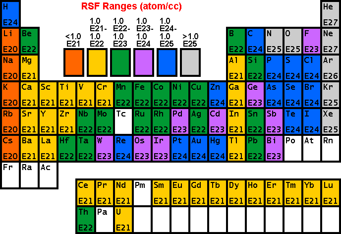 SIMS Theory RSF TAble