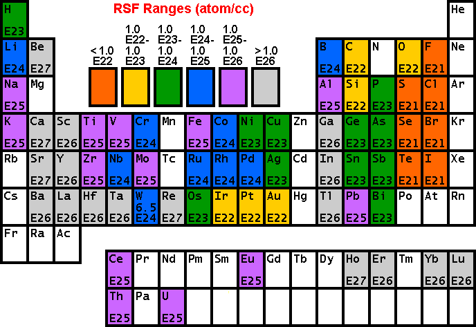 SIMS Theory - RSF Table