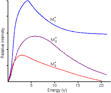 Théorie SIMS - Distributions d'énergie des ions secondaires