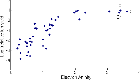 SIMS Theory - Secondary Ion Yields Elemental Effects