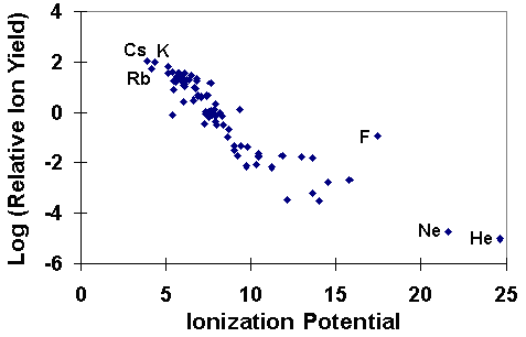 SIMS Theory - Secondary Ion Yields Elemental Effects