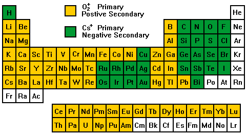 SIMS Theory - Secondary Ion Yields Primary Beam Effects