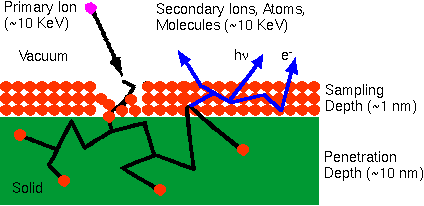 SIMS theory - Sputtering Effects