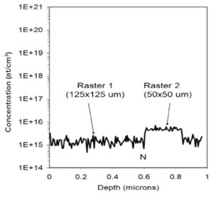 Figure 1 Raster change showing N profile. The N shown is quantified at the 50 μm x 50 μm raster.