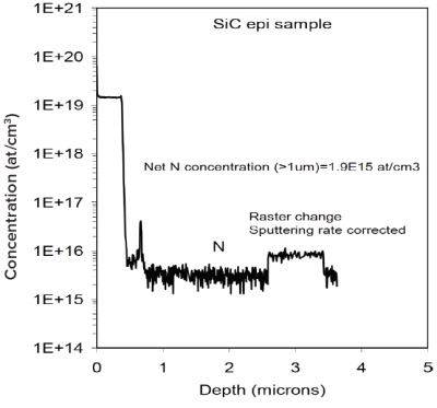 Figure 2 Raster change after N doped epi layer. The N shown is quantified at normal raster.