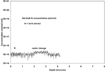 Figure 3 Raster change applied to very low N doped SiC.