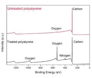 Figure 1 X-ray Photoelectron spectra of untreated and plasma treated polystyrene showing evidence of O and N on the treated film