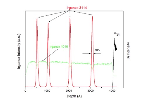 Figure 14 Molecular depth profile acquired using Ar cluster GCIB source on multilayer organic thin film sample.