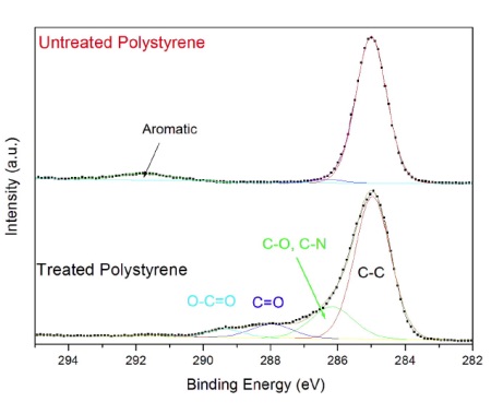 未处理和经等离子体处理的聚苯乙烯的高分辨率碳1s光谱，在处理过的薄膜上显示C-O，CN，C = O和OC = O官能团。