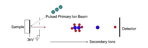 Figure 3 Schematic of a TOF-SIMS experiment showing lighter ions reaching a detector before heavier ions do thus separating them by the time it takes them to fly to the detector.