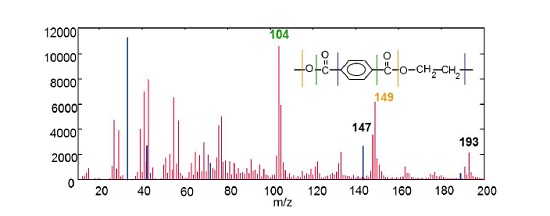 Figure 4 Positive ion TOF mass spectrum of polydimethyl siloxane contaminated polyethylene terephthalate. PDMS peaks are shown in blue for clarity include: Si+, SiCH3+, SiC3H9+ and Si2C5H15O+.