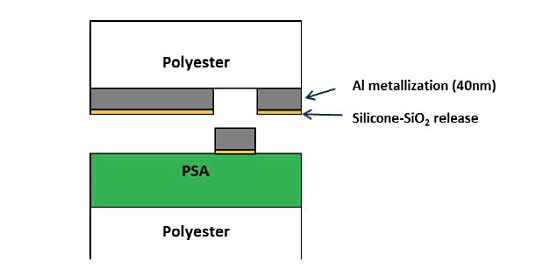 Figure 6 Schéma des défauts dans un échantillon de polyester métallisé avec du PSA.