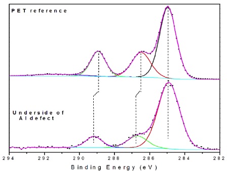 Figure 8 High resolution C 1s spectra from defect (bottom) and a PET reference (top) showing shifts in the binding energies of the C-O and O-C=O. There is also no evidence of the weak aromatic band at ~292 eV on the defect.