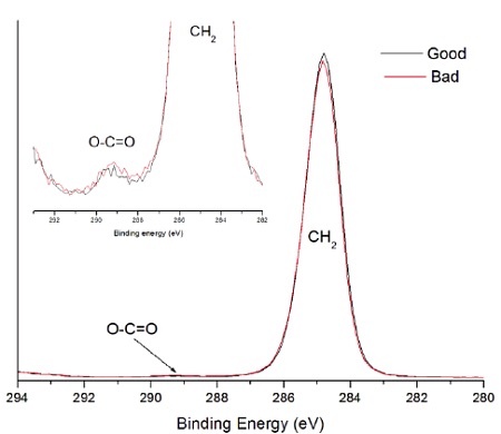 Figure 9 High resolution photoemission spectra of good and bad heat seal surface. Inset shows weak O-C=O expected for EAA.