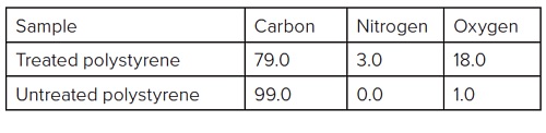 表1在经处理和未经处理的聚苯乙烯上检测到的元素汇总（单位为原子％）
