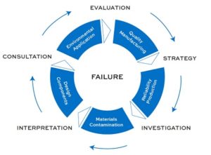 Failure analysis of microelectronic products