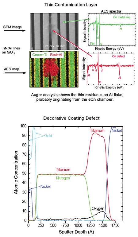 Typical data from Auger Electron Spectroscopy