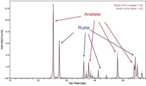 XRD Phase Analysis of titanium oxide (TiO2). The TiO2 consists of 31.4% Rutile and 68.6% Anatase phases.