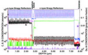 PCOR-SIMS provides depth profile of a full VCSEL structure