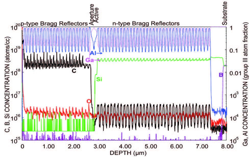 PCOR-SIMS provides depth profile of a full VCSEL structure