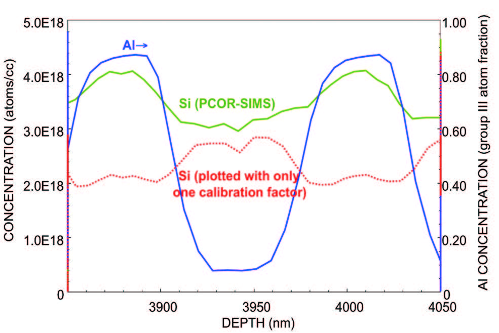 Le graphique montre comment PCOR-SIMS mesure la concentration de silicium indépendamment de la proportion d'aluminium dans une couche n-DBR