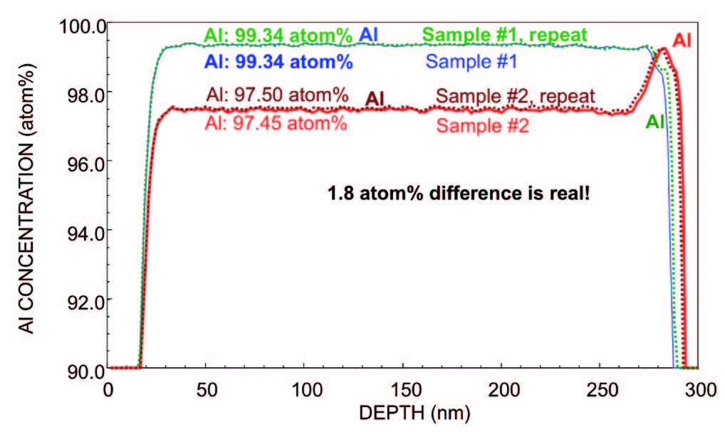 This figure shows that PCOR-SIMS is capable of determining the composition of AIGaAs with high precision