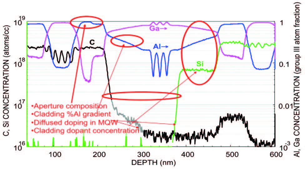 This illustrates the depth profile of the active regions detail