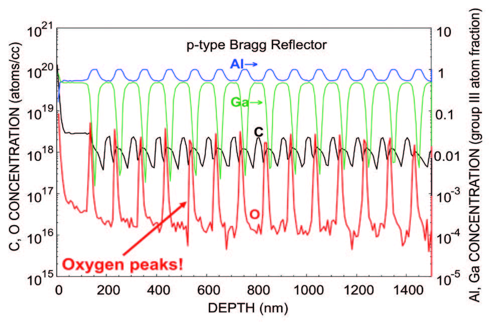 Here we see that PCOR-SIMS can reveal oxygen contamination spike at DBR interfaces