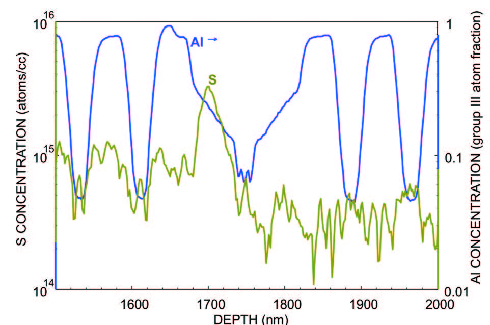 Here we see a peaking sulpher impurity detected in upper AIGaAs cladding layer