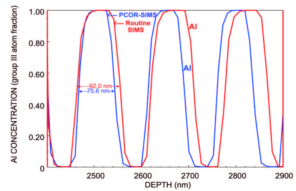 This is a depth profile of an AIGaAs DBR layer, showing the PCOR-SIMS layer thickness correction