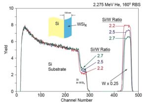 RBS services shows RBS Analysis of 150nm WSi films with varying Si/W ratios