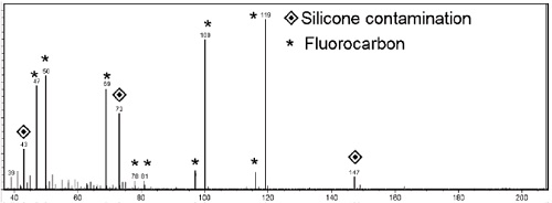 Time-of-Flight Secondary Ion Mass Spectrometry (TOF-SIMS) data of Fluorocarbon film showing Silicone contamination.