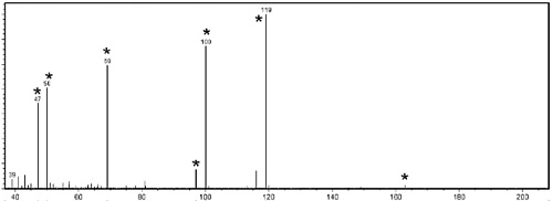 Time-of-Flight Secondary Ion Mass Spectrometry, TOF-SIMS data of Clean Fluorocarbon film, with no Silicone present.