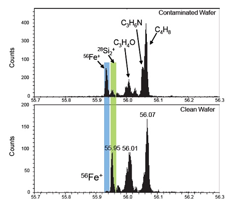 Time-of-Flight Secondary Ion Mass Spectrometry, TOF-SIMS, clean versus contaminated wafer