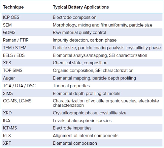Typical Battery Applications