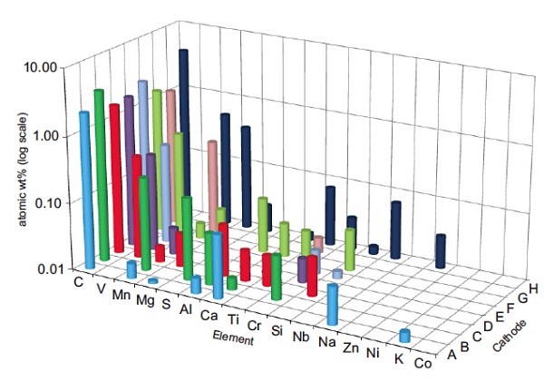 This plot shows GDMS data acquired from eight LiFePO4 cathode samples from a range of suppliers.