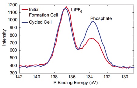 XPS (X-Ray Photoelectron Spectroscopy) is a commonly used technique for investigating the surface chemistry of electrodes. Here, the phosphorus chemistry on a graphitic anode before and after battery cycling is compared. After cycling there is a clear increase in phosphate bonding relative to LiPF6.