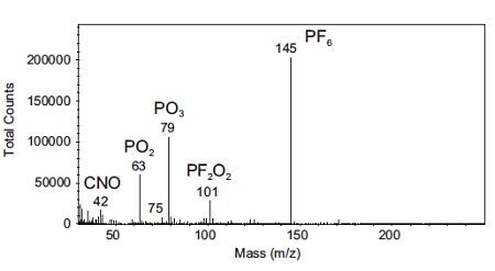 This spectrum was acquired from a cycled battery with a LiCoO2 cathode using LiPF6 electrolyte. A number of molecular species of interest are identified on the surface of the cathode that did not originate there.