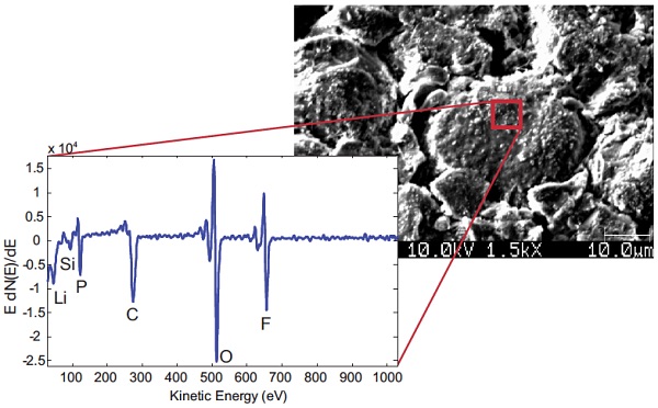 Auger Electron Spectroscopy allows elemental analysis using an electron beam focused down to ~10-20 nm, enabling specific regions of interest on electrode particles to be analyzed. Here, the surface of a cycled graphitic anode is analyzed showing the presence of species characteristic of both the anode and the electrolyte.