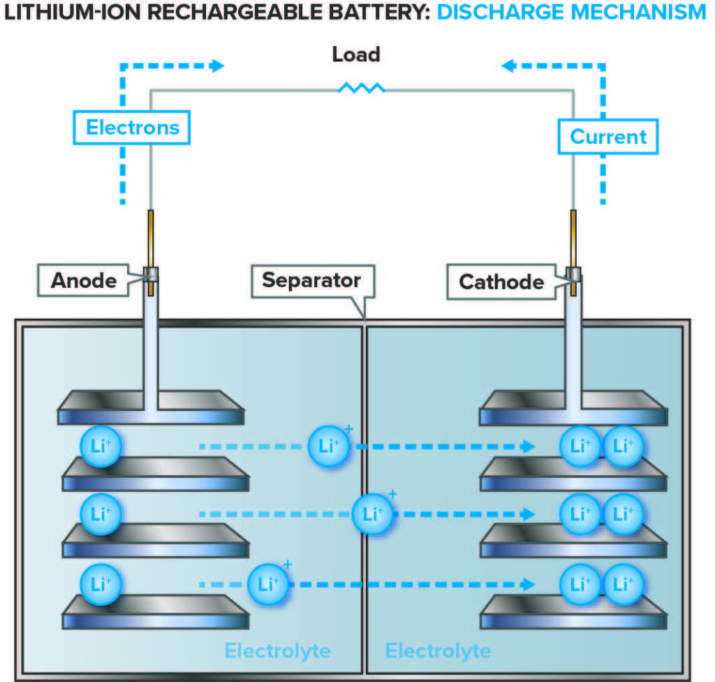 Lithium-ion rechargeable battery: discharge mechanism in a battery characterization project.