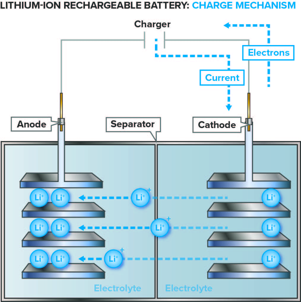 Lithium-ion rechargeable batter: charge mechanism in a battery characterization project.