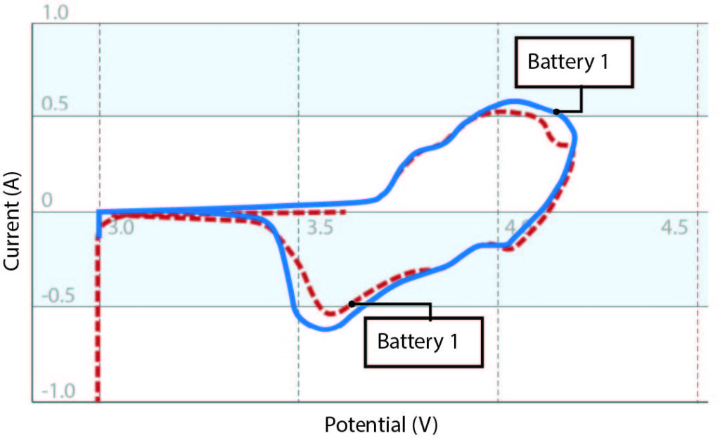Voltammogram of two batteries – one new and one cycled 100 times in a battery characterization project.