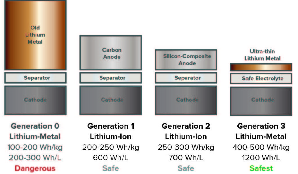 Evolution of anode materials for lithium-ion batteries in a battery characterization project.