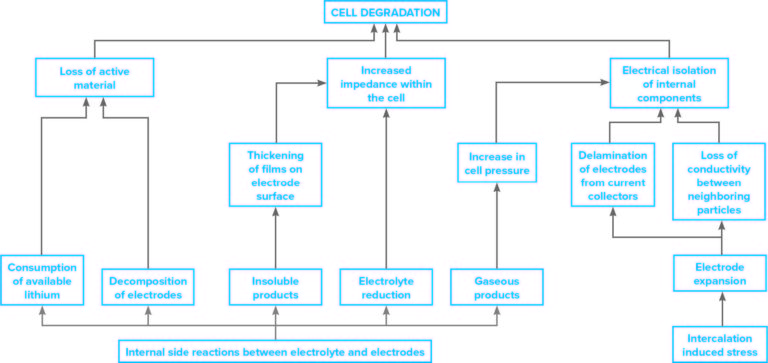 Progression of mechanisms that lead to degradation of battery cells in a battery characterization project.