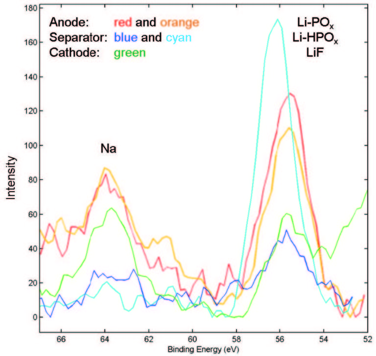 XPS spectra of anode, cathode, and separator in a battery characterization project.